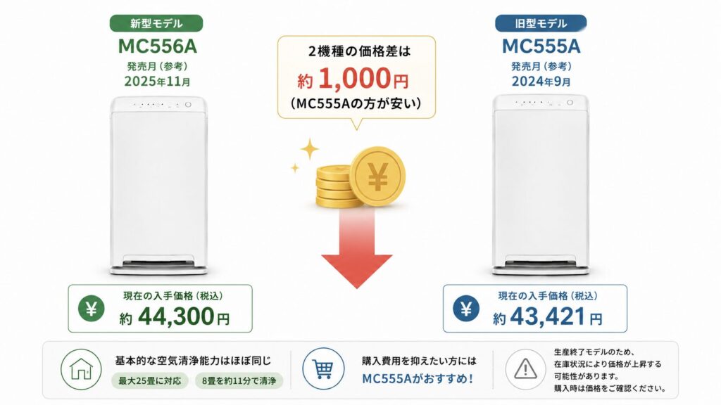 MC556AとMC555Aの違いを比較！どちらがおすすめ？ダイキン空気清浄機について解説_価格02