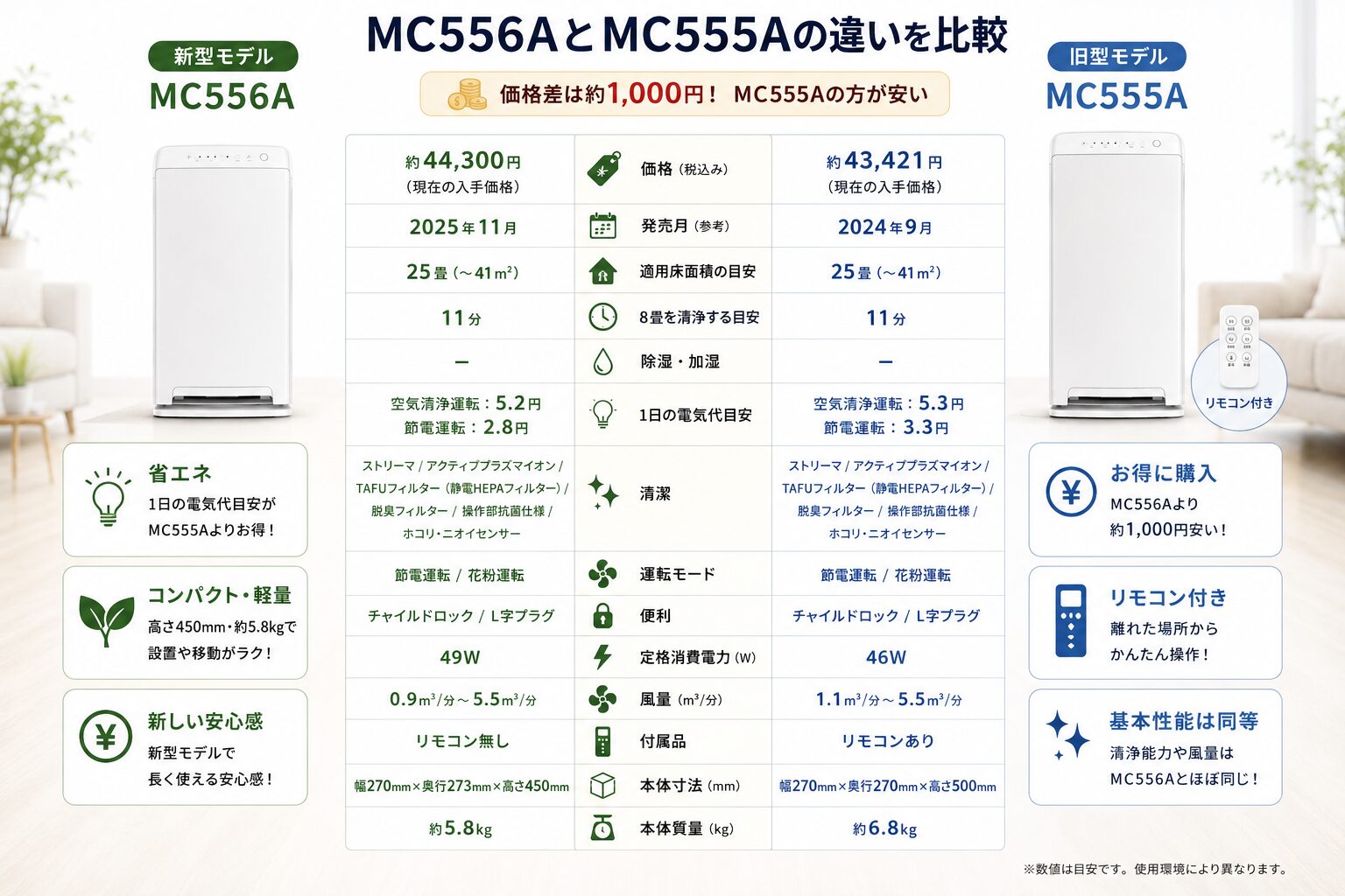 MC556AとMC555Aの違いを比較！どちらがおすすめ？ダイキン空気清浄機について解説_結論03