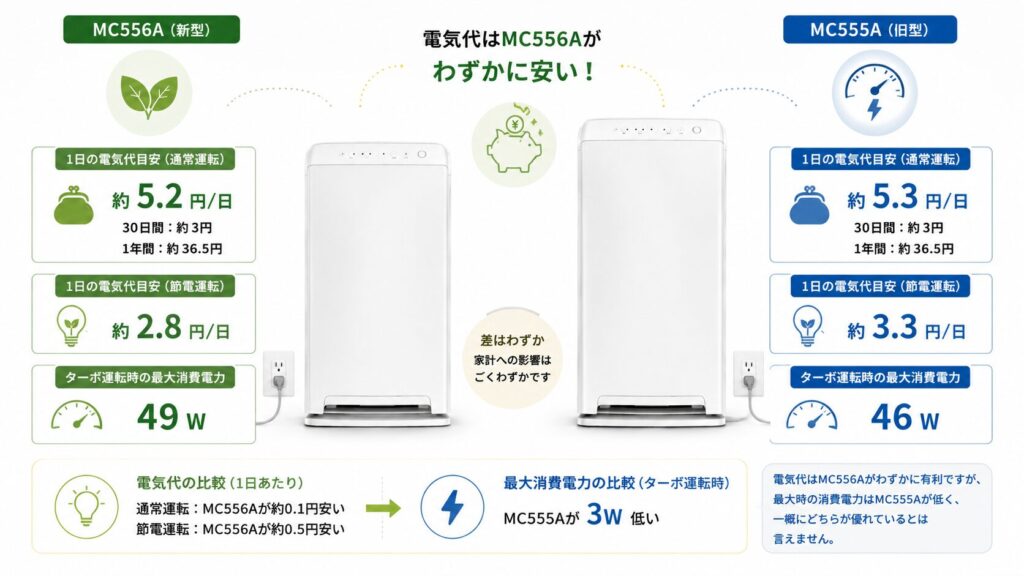 MC556AとMC555Aの違いを比較！どちらがおすすめ？ダイキン空気清浄機について解説_電気02