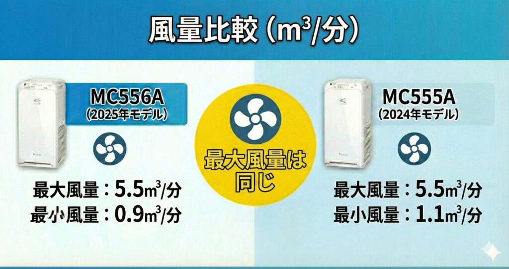 MC556AとMC555Aの違いを比較！どちらがおすすめ？ダイキン空気清浄機について解説_風量01