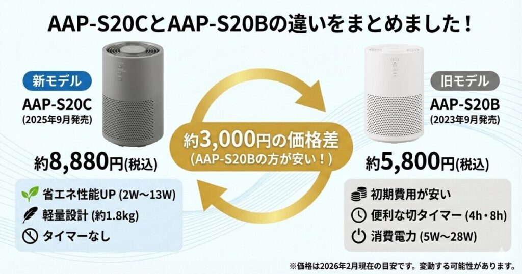 AAP-S20CとAAP-S20Bの違いを比較！どちらがおすすめ？アイリスオーヤマ空気清浄機について解説_結論02