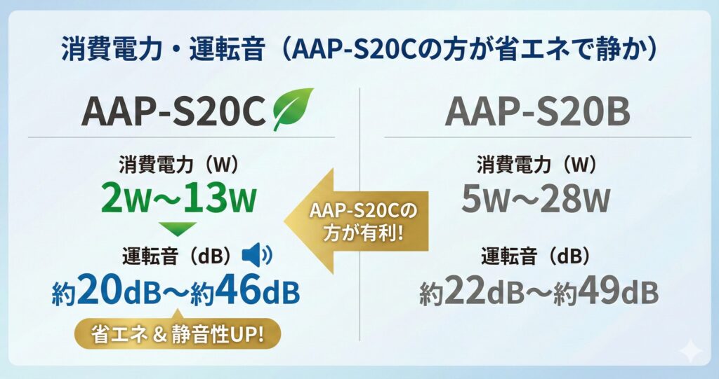 AAP-S20CとAAP-S20Bの違いを比較！どちらがおすすめ？アイリスオーヤマ空気清浄機について解説_電力01