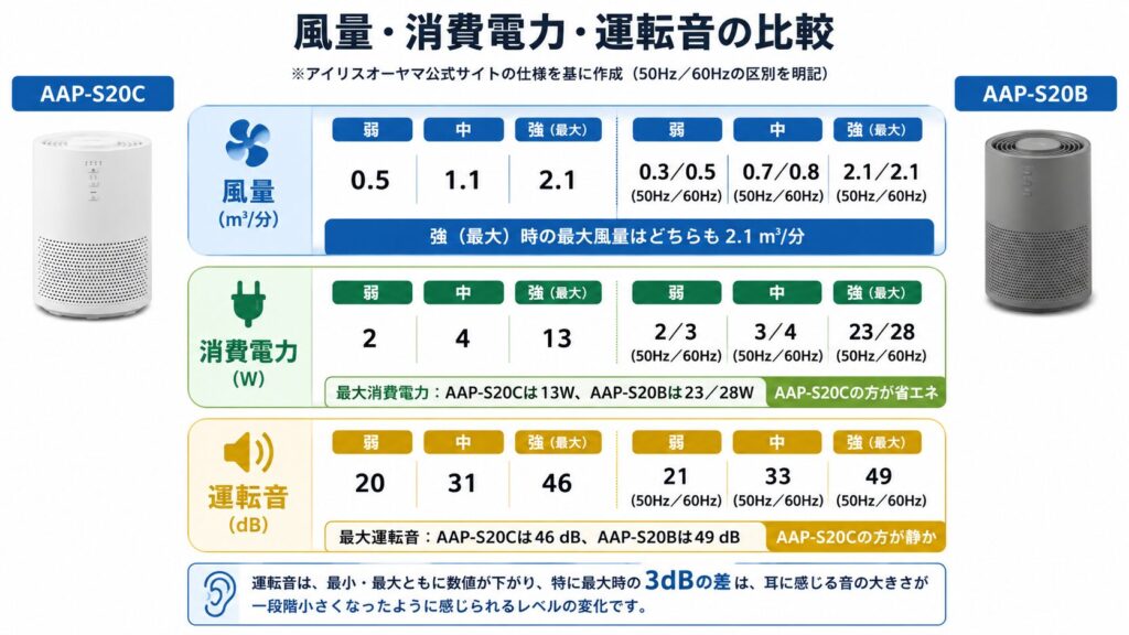 AAP-S20CとAAP-S20Bの違いを比較！どちらがおすすめ？アイリスオーヤマ空気清浄機について解説_電力02
