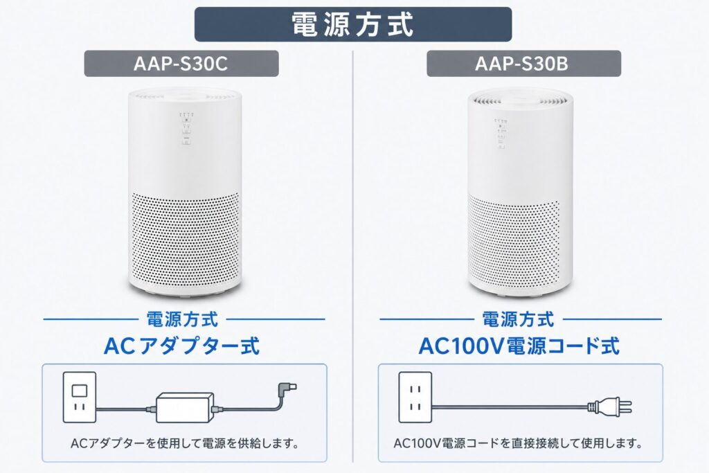 AAP-S30CとAAP-S30Bの違いを比較！どちらがおすすめ？アイリスオーヤマ空気清浄機について解説_方式01