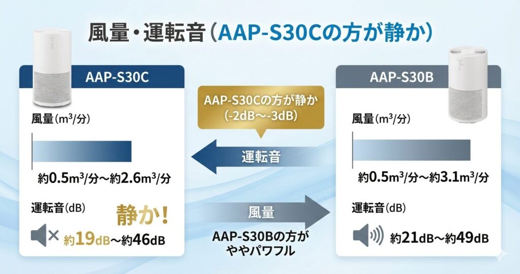 AAP-S30CとAAP-S30Bの違いを比較！どちらがおすすめ？アイリスオーヤマ空気清浄機について解説_風量01