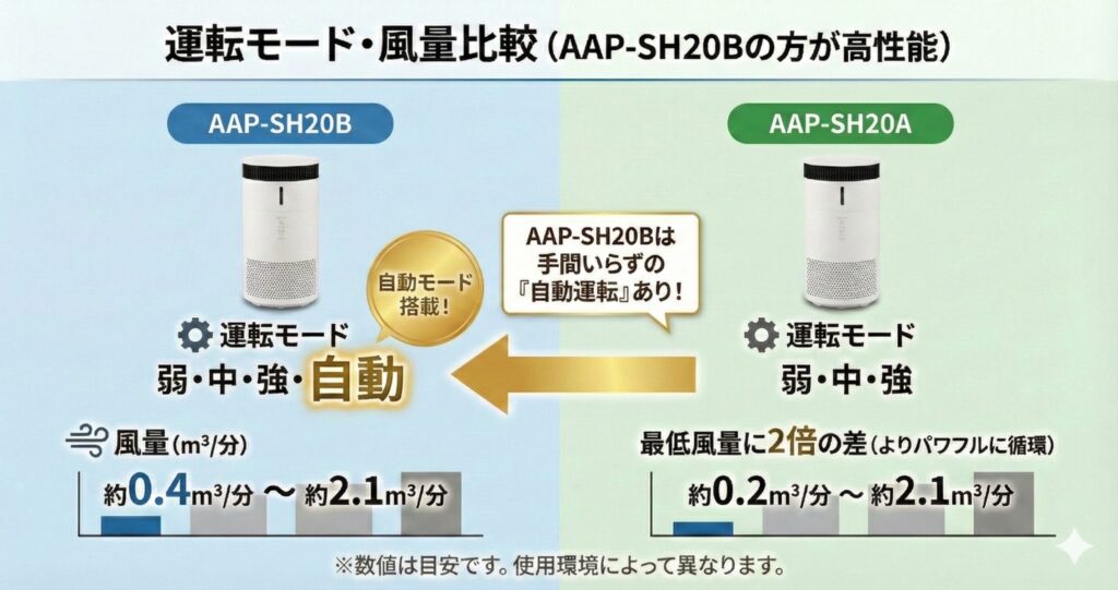 AAP-SH20BとAAP-SH20Aの違いを比較！どちらがおすすめ？アイリスオーヤマ空気清浄機について解説_運転02