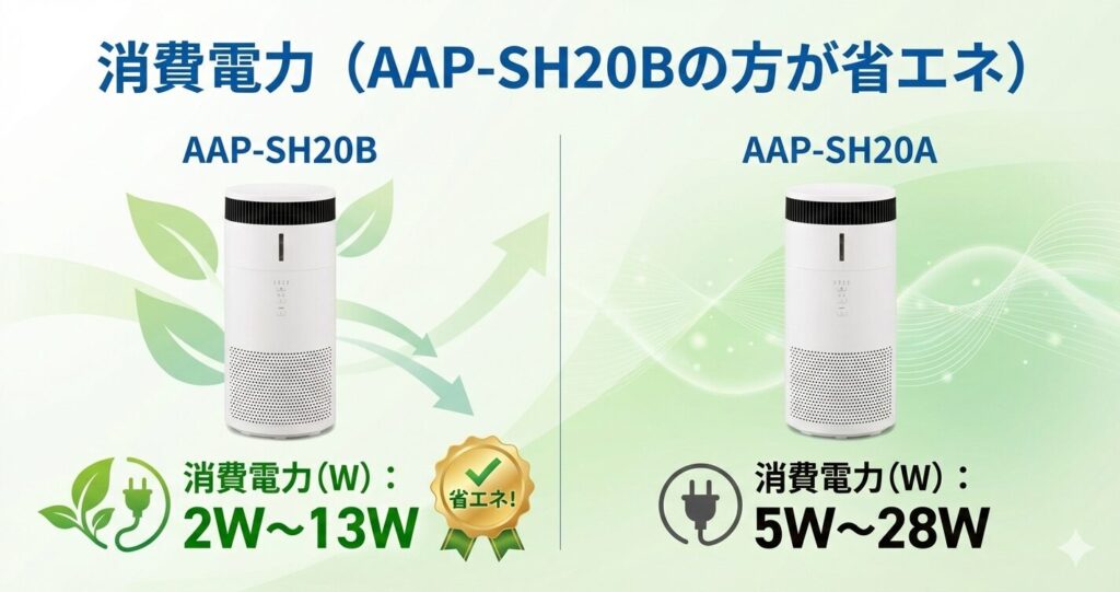 AAP-SH20BとAAP-SH20Aの違いを比較！どちらがおすすめ？アイリスオーヤマ空気清浄機について解説_電力01
