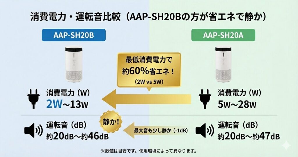 AAP-SH20BとAAP-SH20Aの違いを比較！どちらがおすすめ？アイリスオーヤマ空気清浄機について解説_電力02