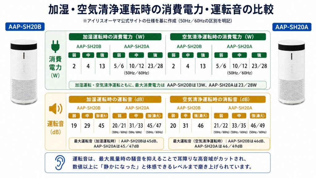 AAP-SH20BとAAP-SH20Aの違いを比較！どちらがおすすめ？アイリスオーヤマ空気清浄機について解説_電力03