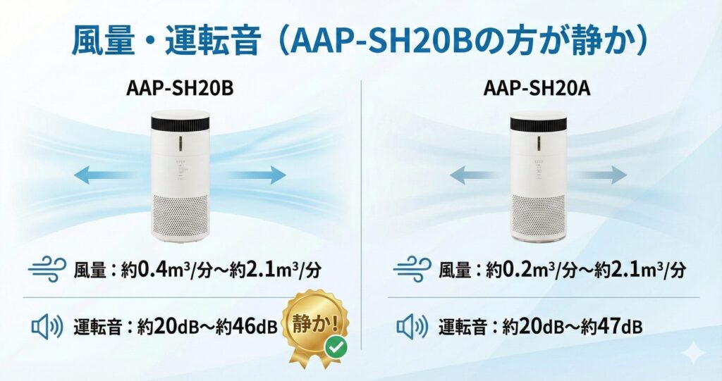 AAP-SH20BとAAP-SH20Aの違いを比較！どちらがおすすめ？アイリスオーヤマ空気清浄機について解説_風量01
