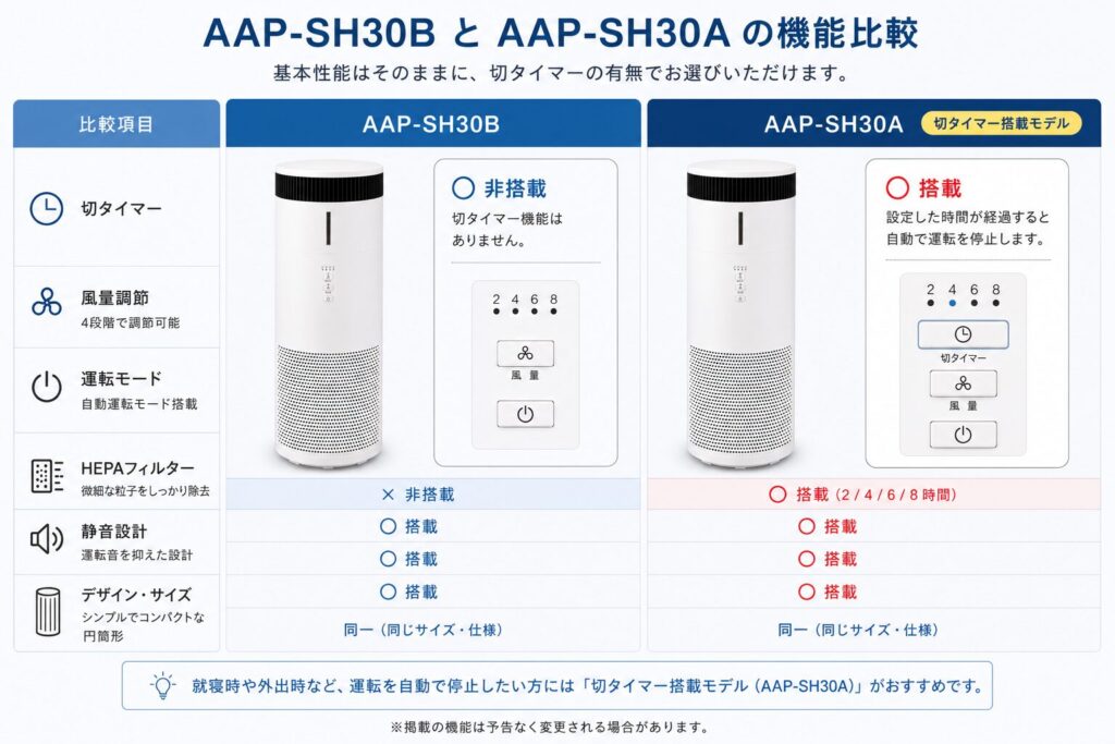 AAP-SH30BとAAP-SH30Aの違いを比較！どちらがおすすめ？アイリスオーヤマ空気清浄機について解説_タイマー01
