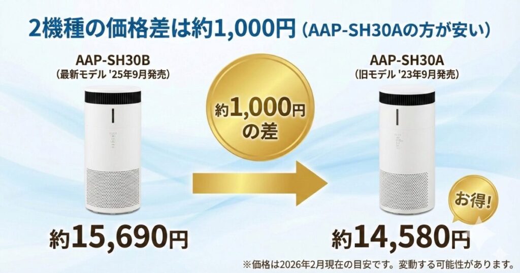 AAP-SH30BとAAP-SH30Aの違いを比較！どちらがおすすめ？アイリスオーヤマ空気清浄機について解説_価格01