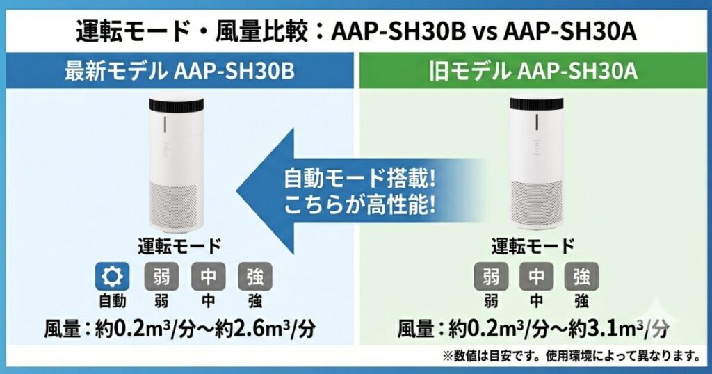 AAP-SH30BとAAP-SH30Aの違いを比較！どちらがおすすめ？アイリスオーヤマ空気清浄機について解説_運転01