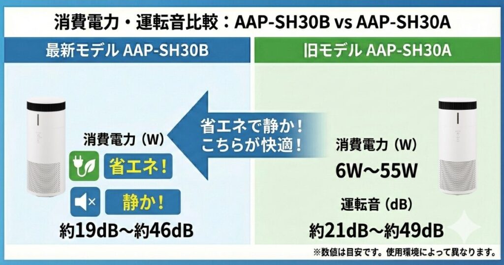AAP-SH30BとAAP-SH30Aの違いを比較！どちらがおすすめ？アイリスオーヤマ空気清浄機について解説_電力01
