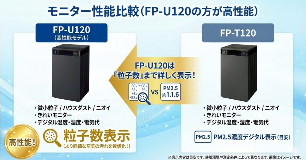 FP-U120とFP-T120の違いを比較！どっちがおすすめ？シャープ空気清浄機について解説_モニター02