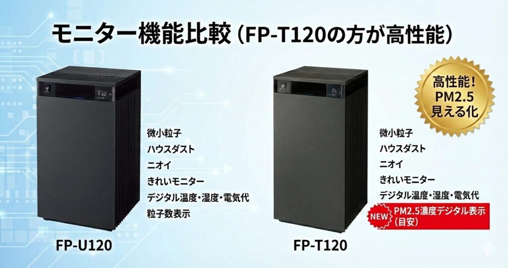 FP-U120とFP-T120の違いを比較！どっちがおすすめ？シャープ空気清浄機について解説_モニター02