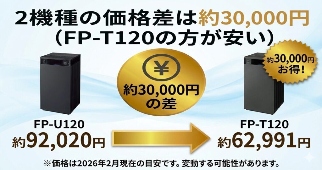 FP-U120とFP-T120の違いを比較！どっちがおすすめ？シャープ空気清浄機について解説_価格01