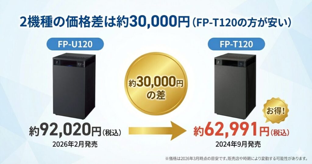 FP-U120とFP-T120の違いを比較！どっちがおすすめ？シャープ空気清浄機について解説_価格02