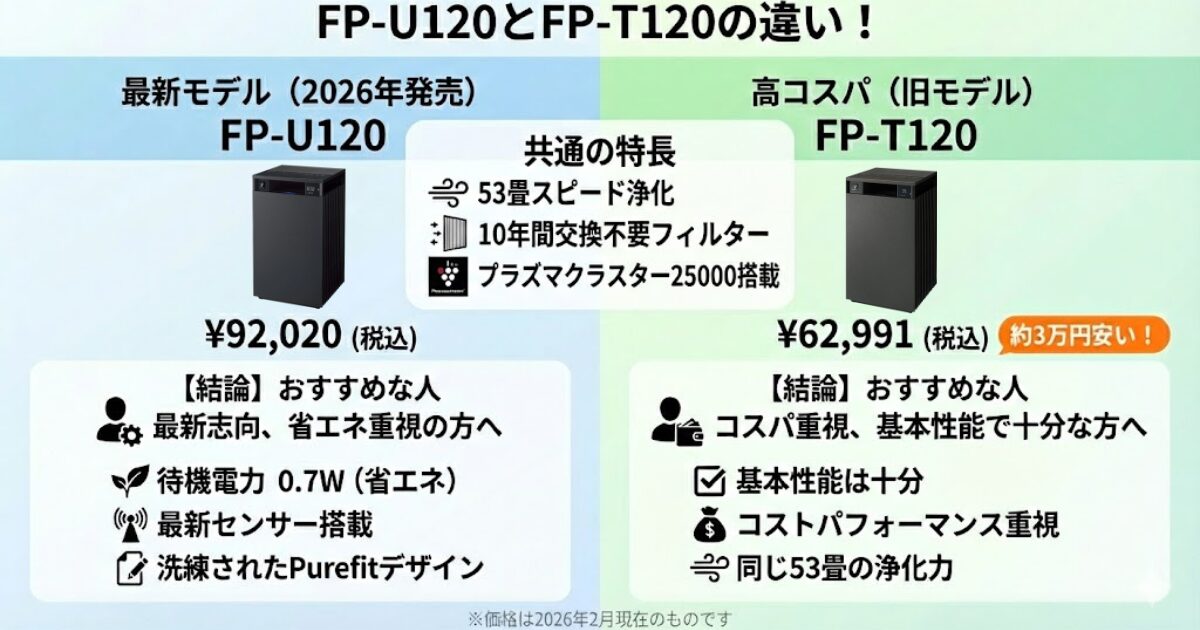 FP-U120とFP-T120の違いを比較！どっちがおすすめ？シャープ空気清浄機について解説_結論01