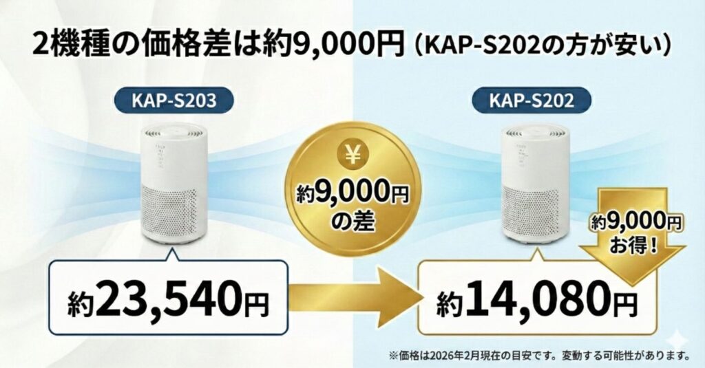 KAP-S203とKAP-S202の違いを比較！どちらがおすすめ？アイリスオーヤマ空気清浄機について解説_価格01
