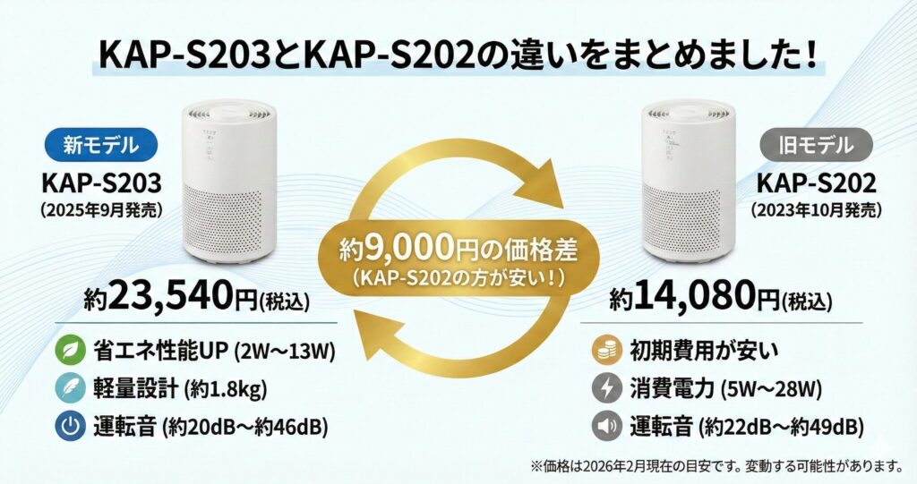 KAP-S203とKAP-S202の違いを比較！どちらがおすすめ？アイリスオーヤマ空気清浄機について解説_結論01