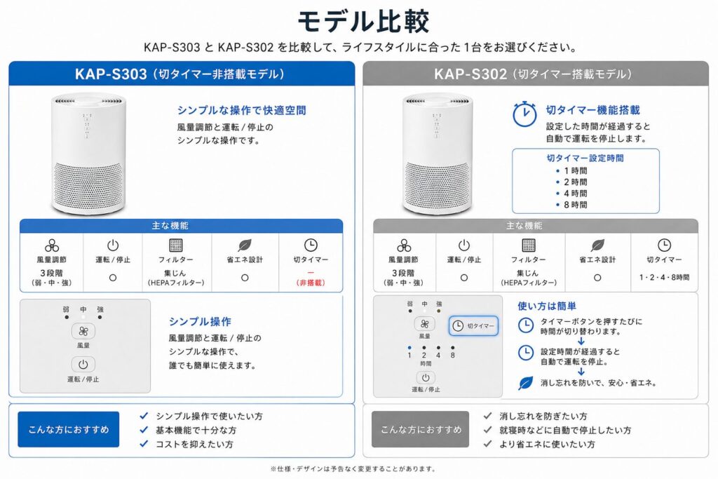KAP-S303とKAP-S302の違いを比較！どちらがおすすめ？アイリスオーヤマ空気清浄機について解説_タイマー01