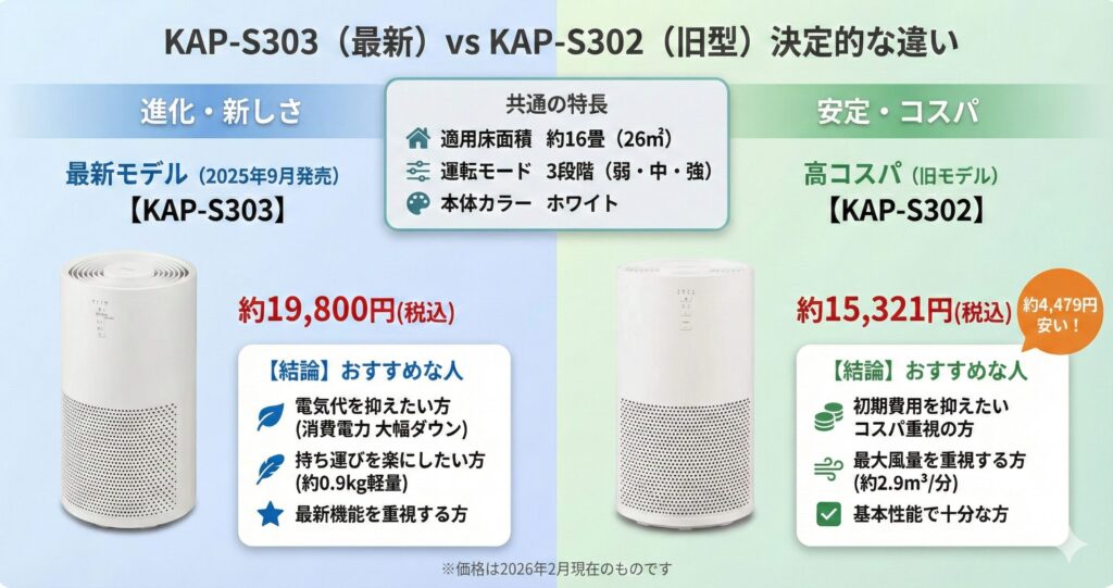 KAP-S303とKAP-S302の違いを比較！どちらがおすすめ？アイリスオーヤマ空気清浄機について解説_結論01