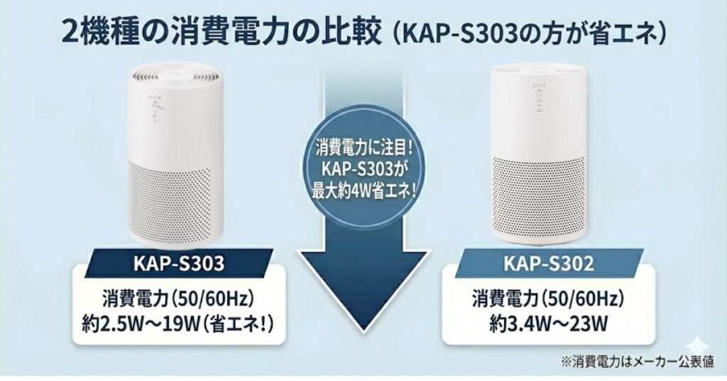 KAP-S303とKAP-S302の違いを比較！どちらがおすすめ？アイリスオーヤマ空気清浄機について解説_電力01