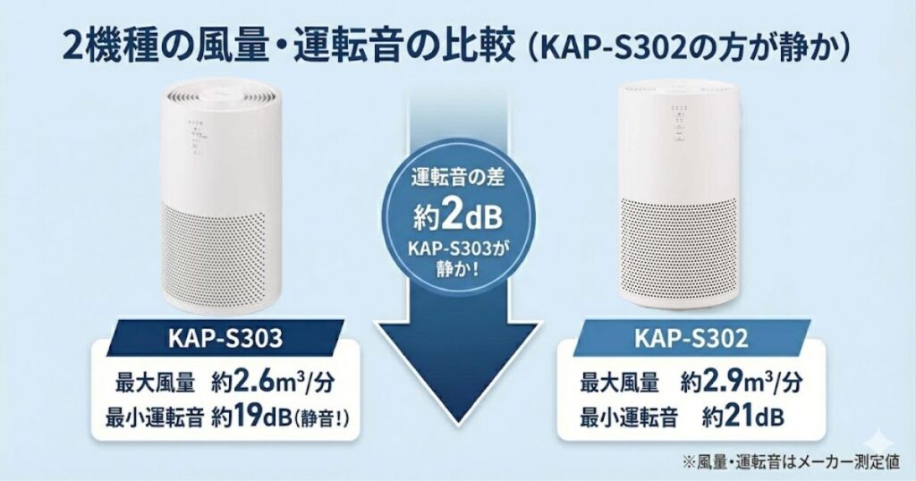 KAP-S303とKAP-S302の違いを比較！どちらがおすすめ？アイリスオーヤマ空気清浄機について解説_風量01