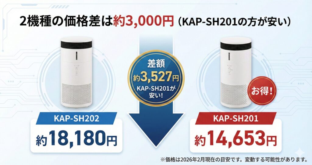 KAP-SH202とKAP-SH201の違いを比較！どちらがおすすめ？アイリスオーヤマ空気清浄機について解説_価格01