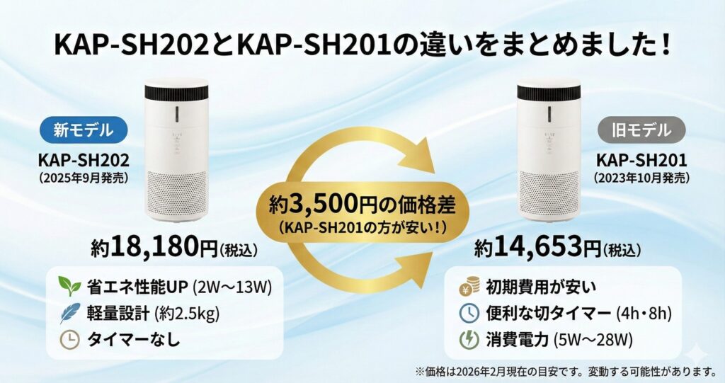 KAP-SH202とKAP-SH201の違いを比較！どちらがおすすめ？アイリスオーヤマ空気清浄機について解説_結論02