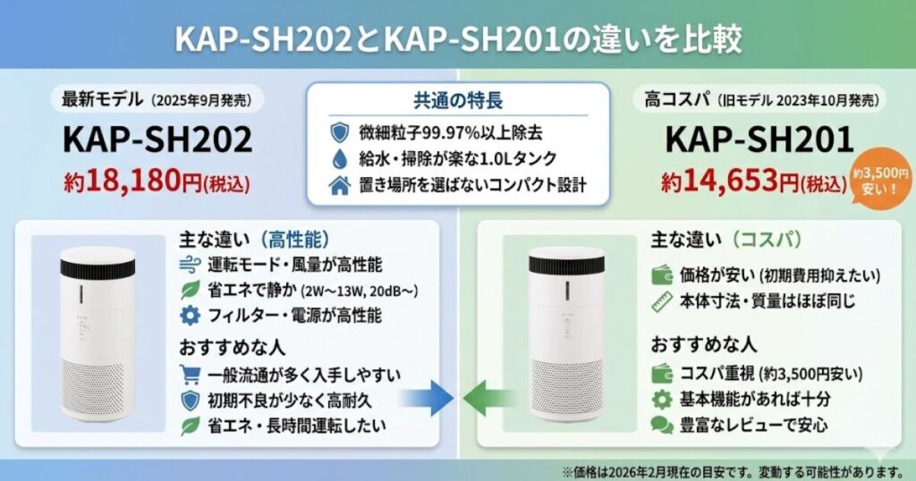 KAP-SH202とKAP-SH201の違いを比較！どちらがおすすめ？アイリスオーヤマ空気清浄機について解説_結論03