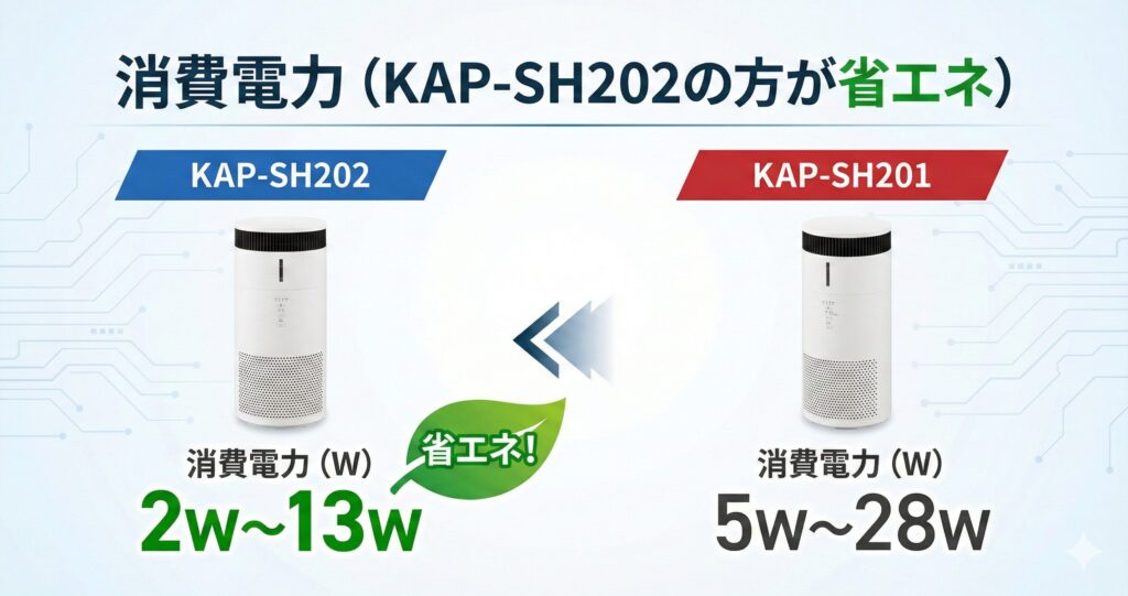 KAP-SH202とKAP-SH201の違いを比較！どちらがおすすめ？アイリスオーヤマ空気清浄機について解説_電力01