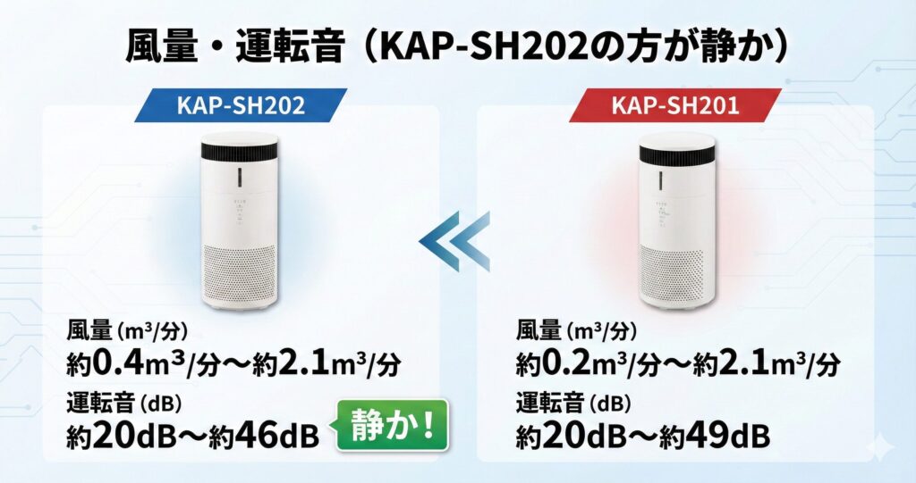 KAP-SH202とKAP-SH201の違いを比較！どちらがおすすめ？アイリスオーヤマ空気清浄機について解説_風量01