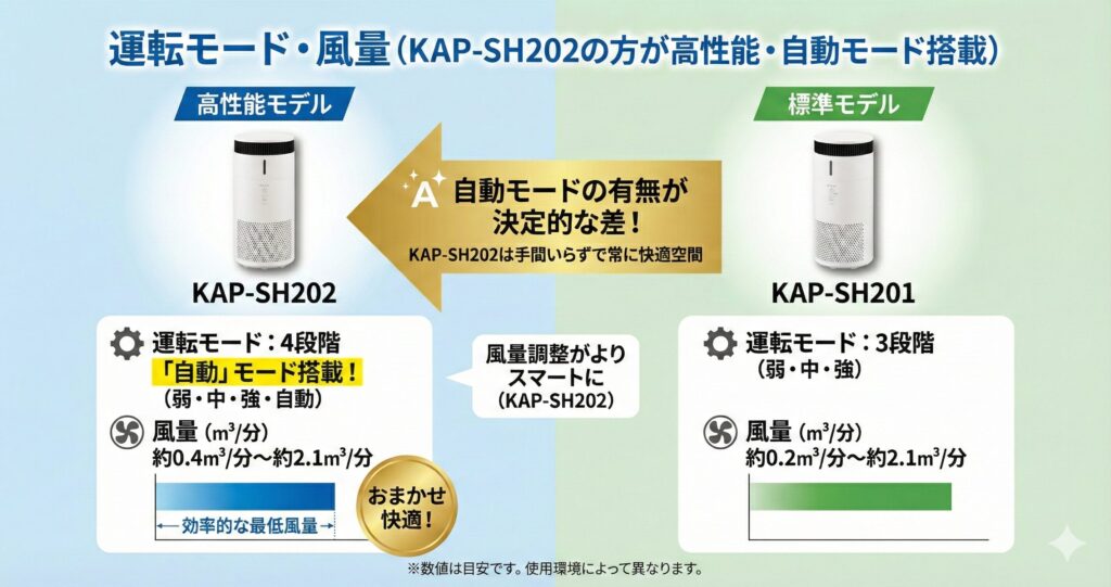 KAP-SH202とKAP-SH201の違いを比較！どちらがおすすめ？アイリスオーヤマ空気清浄機について解説_風量02