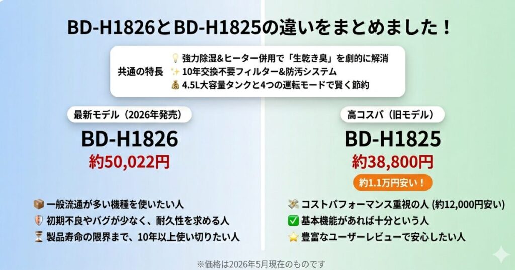 BD-H1826とBD-H1825の違いを比較！どちらがおすすめ？コロナ除湿機について解説_結論01