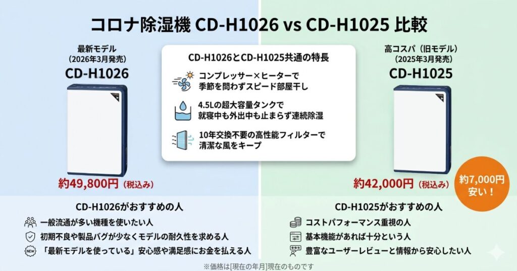 CD-H1026とCD-H1025の違いを比較！どちらがおすすめ？コロナ除湿機について解説_結論01