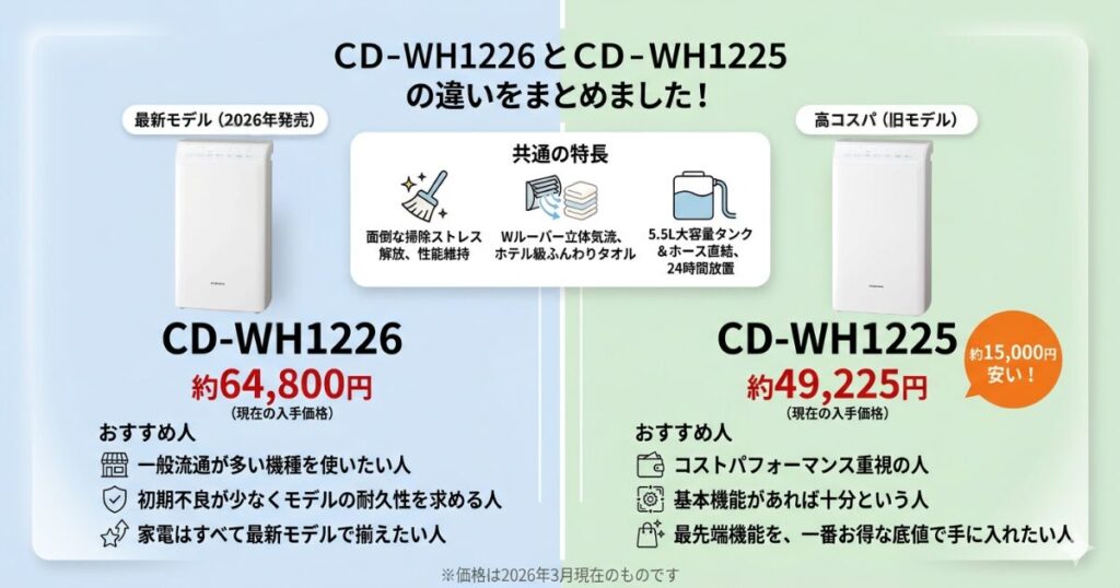 CD-WH1226とCD-WH1225の違いを比較！どちらがおすすめ？コロナ除湿機について解説_結論01
