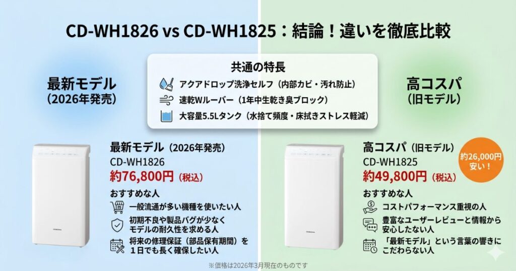 CD-WH1826とCD-WH1825の違いを比較！どちらがおすすめ？コロナ除湿機について解説_結論01