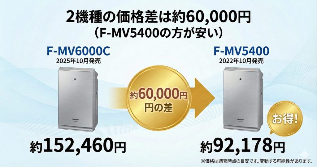 F-MV6000CとF-MV5400の違いを比較！どちらがおすすめ？パナソニック脱臭機について解説_価格01