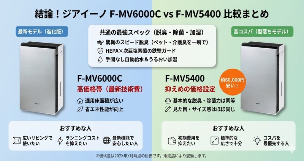 F-MV6000CとF-MV5400の違いを比較！どちらがおすすめ？パナソニック脱臭機について解説_結論01