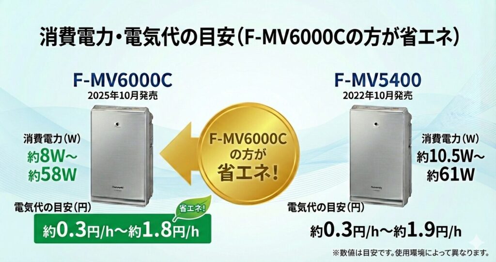 F-MV6000CとF-MV5400の違いを比較！どちらがおすすめ？パナソニック脱臭機について解説_電力01