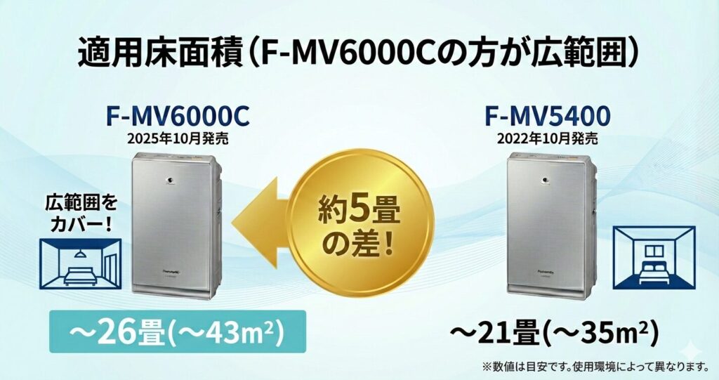F-MV6000CとF-MV5400の違いを比較！どちらがおすすめ？パナソニック脱臭機について解説_面積01