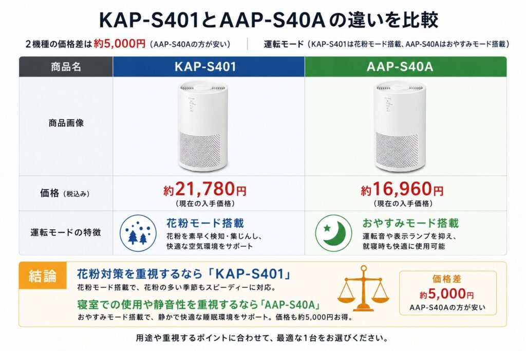 KAP-S401とAAP-S40Aの違いを比較！どちらがおすすめ？アイリスオーヤマ空気清浄機について解説_結論03