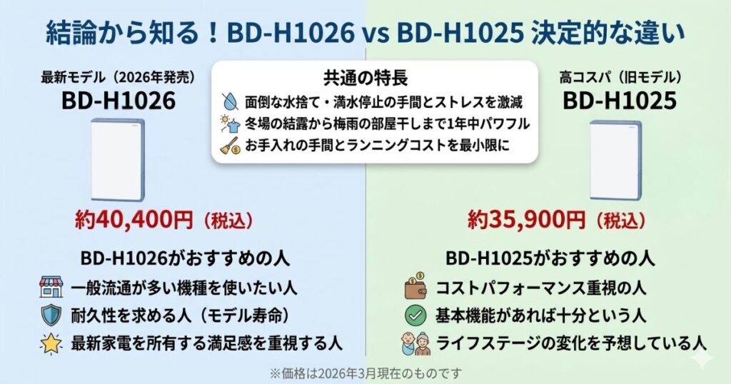 BD-H1026とBD-H1025の違いを比較！どちらがおすすめ？コロナ除湿機について解説_結論01