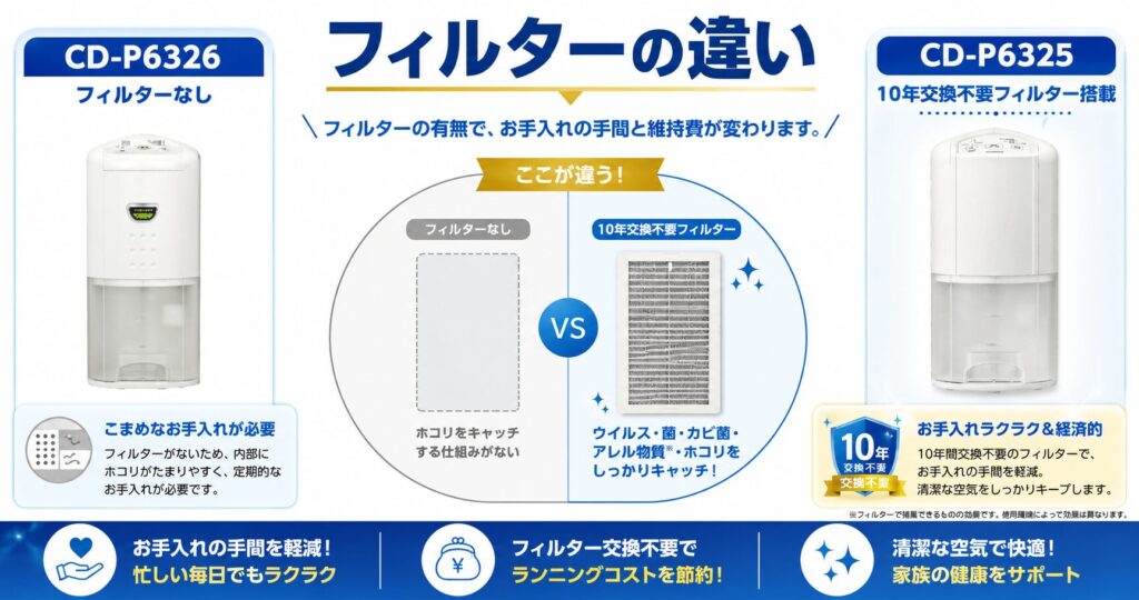 CD-P6326とCD-P6325の違いを比較！どちらがおすすめ？コロナ除湿機について解説_フィルター01