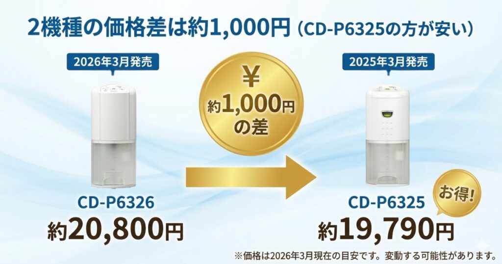 CD-P6326とCD-P6325の違いを比較！どちらがおすすめ？コロナ除湿機について解説_価格差01