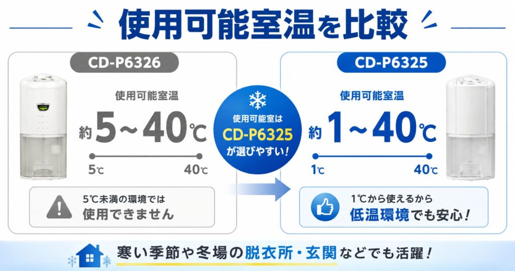 CD-P6326とCD-P6325の違いを比較！どちらがおすすめ？コロナ除湿機について解説_室温01