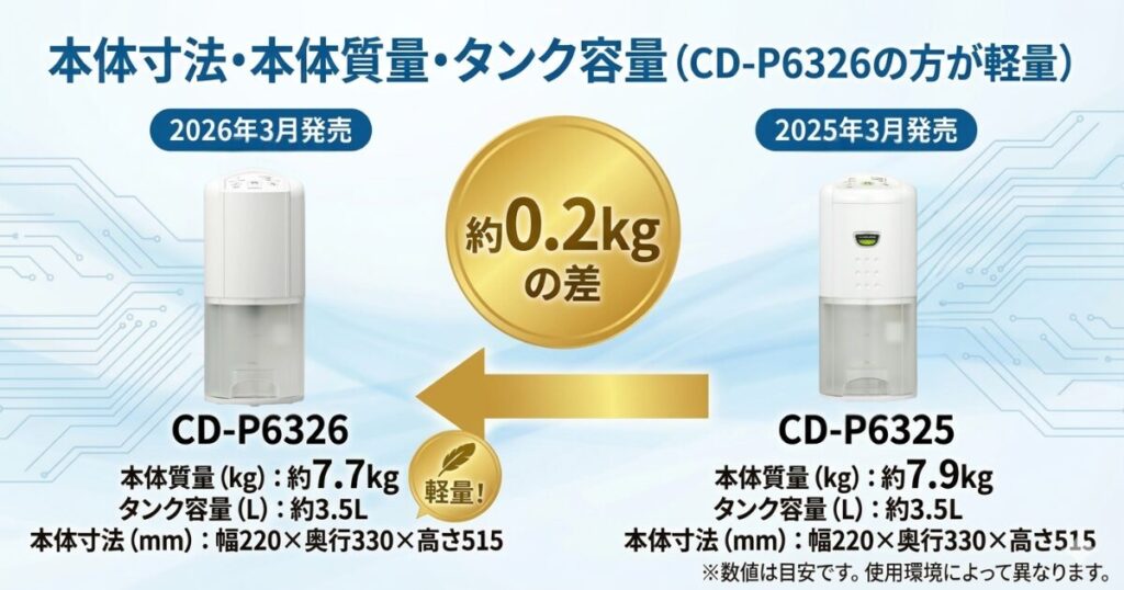 CD-P6326とCD-P6325の違いを比較！どちらがおすすめ？コロナ除湿機について解説_容量01