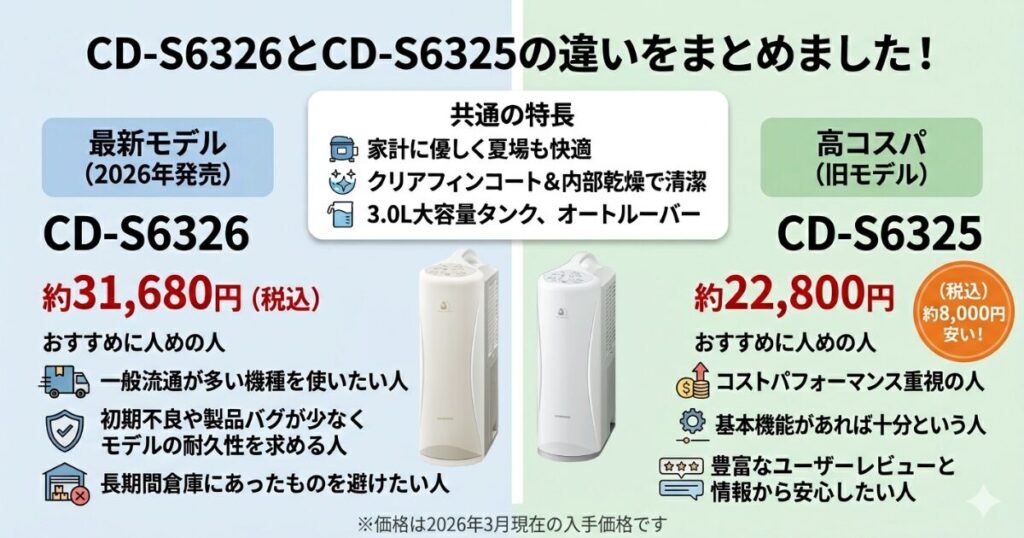 CD-S6326とCD-S6325の違いを比較！どちらがおすすめ？コロナ除湿機について解説_結論01